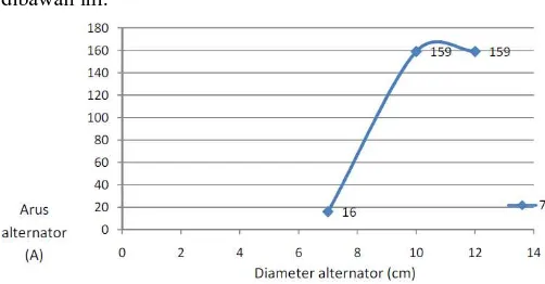 Gambar 1. Grafik Perbandingan Diameter Pulley motor 7cm terhadap pulley Alternator 7,10,12 cm  