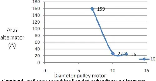 Gambar 5. grafik arus yang dihasilkan dari perbandingan pulley motor 7cm, 10cm, 12cm terhadap pulley alternator 10cm