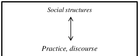 Gambar (2.5) Struktur Sosial dan Praksis Sosial (Fairclough, 1989:38) 