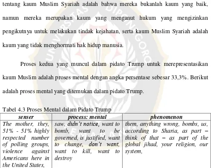 Tabel 4.3 Proses Mental dalam Pidato Trump 