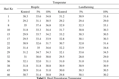 Tabel di atas menunjukkan bahwa temperatur pada biopile lebih tinggi dibandingkan  dengan landfarming