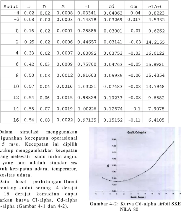 Tabel  4 - 1 : TABEL DATA CI DAN Cd HASIL PERHITUNGAN FLUENT 5.2.1  Sudut  -4  -2  0  2  4  6  8  10  12  14  16  L  0.02 0.08 0.16 0.25 0.33 0.42 0.50 0.57 0.54 0.55 0.54  D  0.02  0.02 0.02 0.02 0.02 0.03 0.03 0.04 0.06 0.07 0.08  M  0.0008 0.0003 0.0001