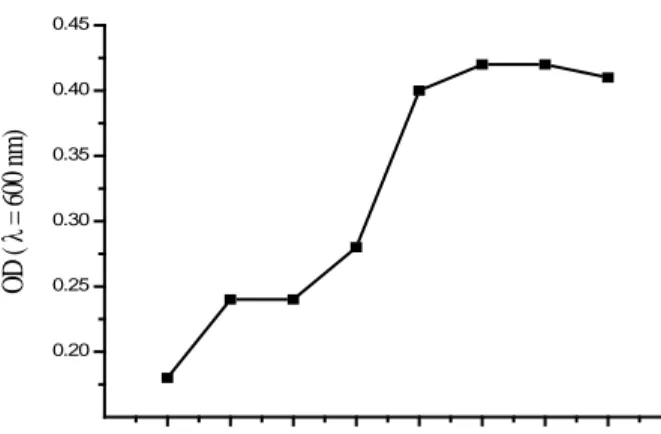 Gambar 4. Grafik pertumbuhan isolat potensial BAL US6 pada media  Nutrient Broth (NB) pada suhu 28  o C selama 24 jam dengan  panjang gelombang 600 nm