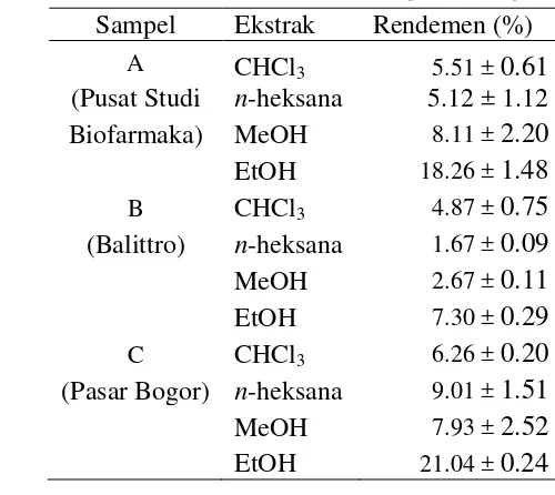 Tabel 1  Rendemen ekstraksi dengan berbagai pelarut 