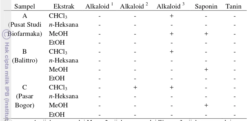 Tabel 2  Keberadaan alkaloid, saponin, dan tanin 