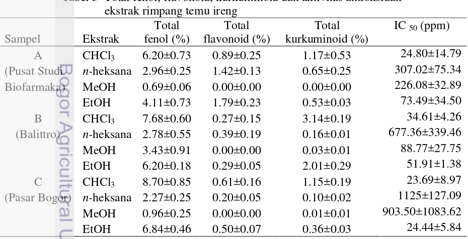 Tabel 3  Total fenol, flavonoid, kurkuminoid dan aktivitas antioksidan 