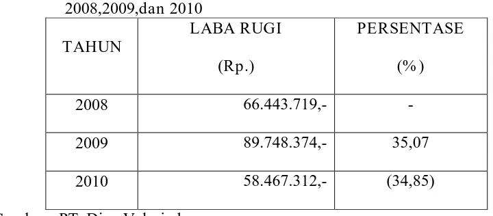 Tabel 1. : Rekapitulasi Laporan Laba Rugi PT. Dipo Valasindo tahun        2008,2009,dan 2010 