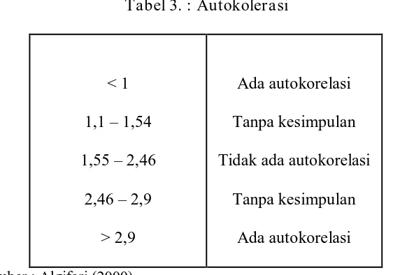 Tabel 3. : Autokolerasi 