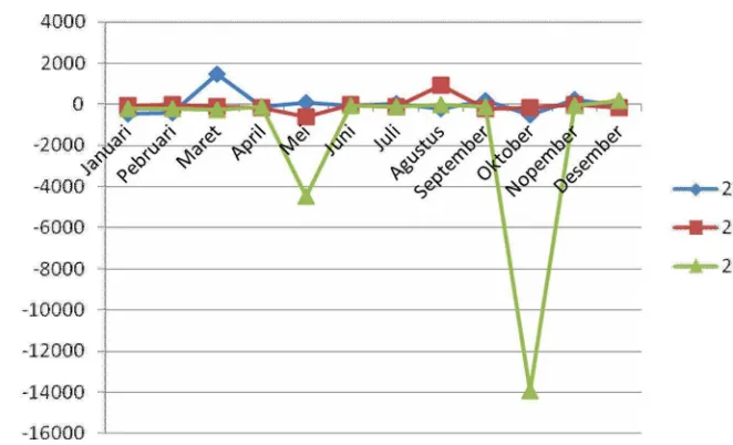 Tabel 4. : Hasil Perhitungan Pertumbuhan Laba PT. Dipo Valasindo       Selama Periode Tahun 2008 – 2010 dalam bentuk (%) 