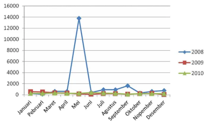 Gambar 6. : Kurva Hasil Perhitungan Receivable Turn Over  PT. Dipo Valasindo          Selama Periode Tahun 2008 – 2010 