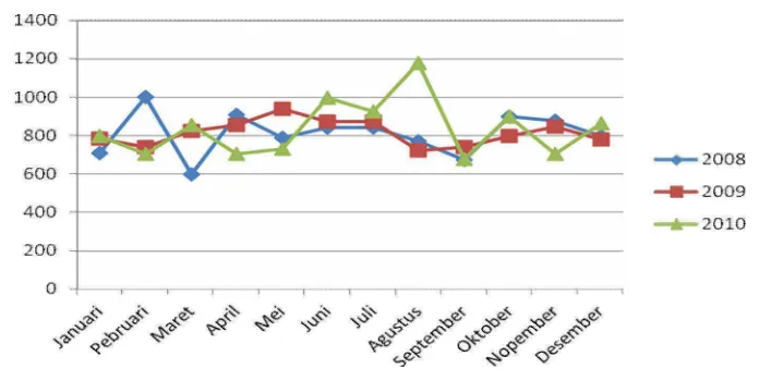 Tabel 6. : Hasil Perhitungan Working Capital Turn Over PT. Dipo Valasindo       Selama Periode Tahun 2008 – 2010 dalam bentuk (%) Tahun 