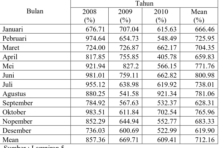 Tabel 7. : Hasil Perhitungan Total Assets Turn Over PT. Dipo Valasindo       Selama Periode Tahun 2008 – 2010 dalam bentuk (%) Tahun 