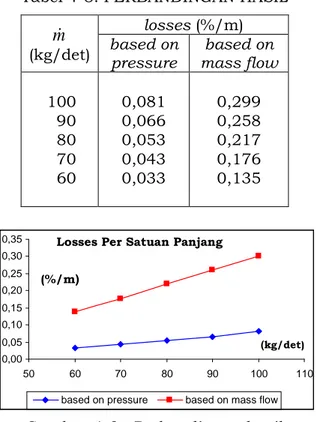 Tabel 4-8: PERBANDINGAN HASIL  m (kg/det)  losses (%/m) based on  pressure  based on  mass flow  100  90  80  70  60  0,081 0,066 0,053 0,043 0,033  0,299 0,258 0,217 0,176 0,135 