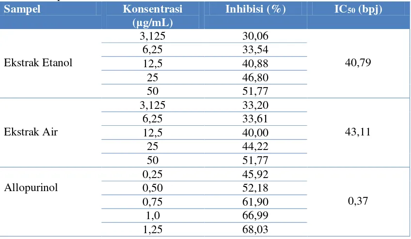 Tabel 2. Hasil uji aktivitas penghambatan xanthine oxidase dari ekstrak herba suruhan dan allopurinol  