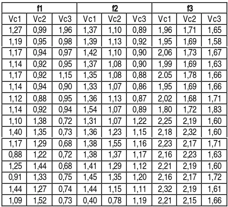 Tabel 3. Data Kekasaran Permukaan DenganNose Radius 0,4 mm ( µµm)