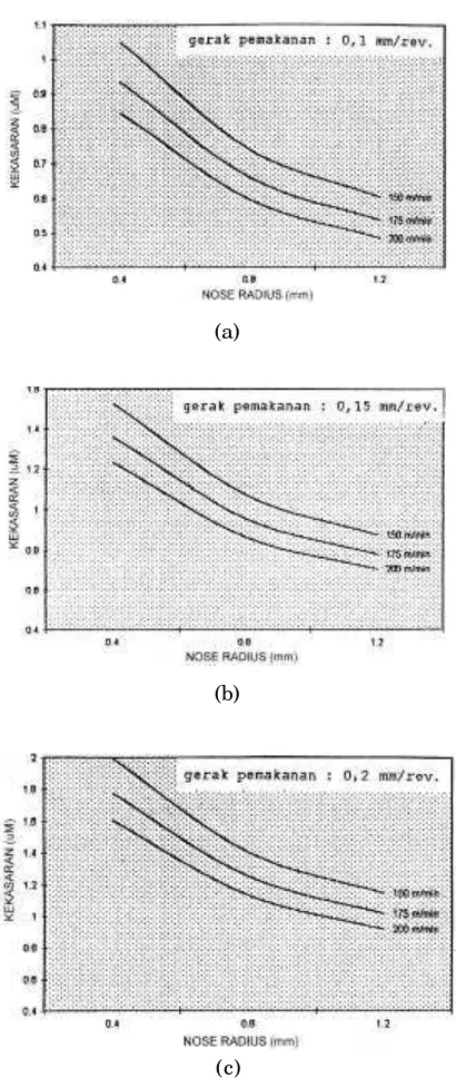 Gambar 7. Grafik prediksi kekasaran terhadap gerakpemakanan dengan kecepatan potong bervariasi.