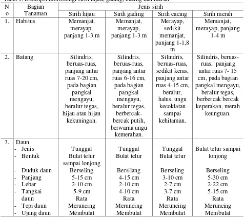 Tabel 1. Diskripsi morfolongi sirih hijau, gading, cacing dan merah 