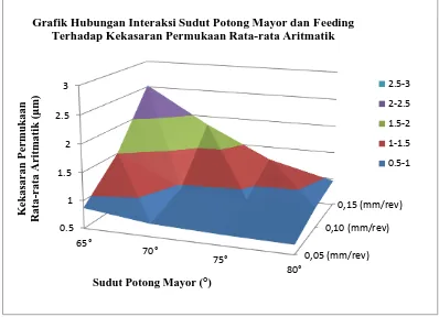 Grafik Hubungan Interaksi Sudut Potong Mayor dan Feeding Terhadap Kekasaran Permukaan Rata-rata Aritmatik 