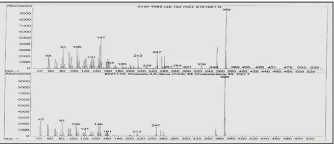 Gambar  4. Spektrum massa senyawa kolesta-3,5-dien 