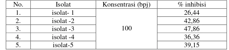 Tabel 5. Hasil uji aktivitas antioksidan ekstrak etil asetat endokarpium bawang hutan 