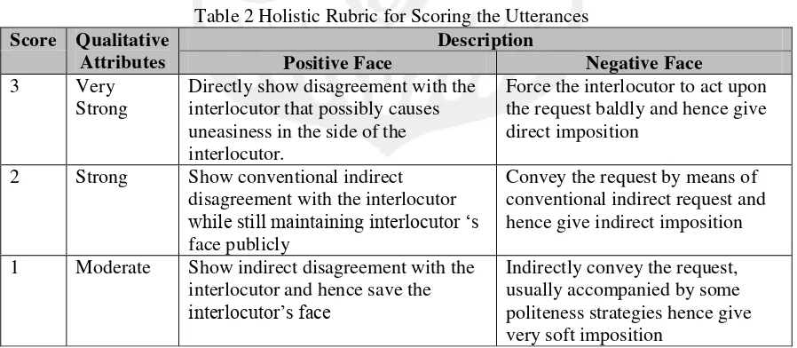 Table 1 the Degree of Politeness (Jorda, 2004) 