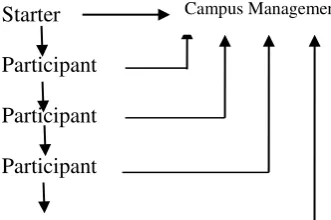 Table 3 Type of Speech Acts and Possible Face Threatening Acts in the Issue of Campus Bell  