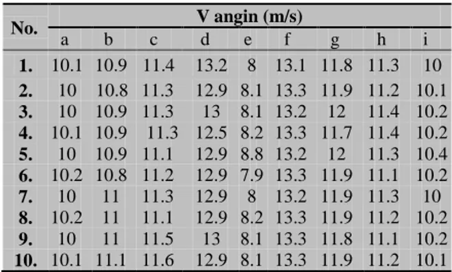 Tabel  2.  Data  kecepatan  angin  pada  test  section  terowongan angin desain 2. 