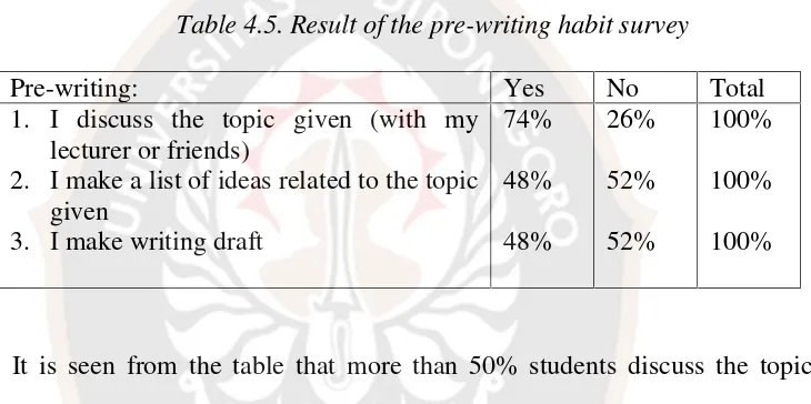 Table 4.6. Result of during-writing survey