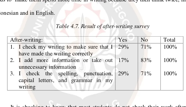 Table 4.7. Result of after-writing survey