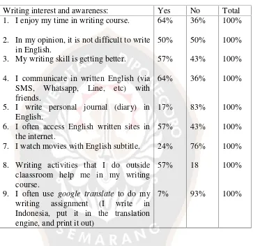 Table 4.8. Result of writing interest and awarenes survey