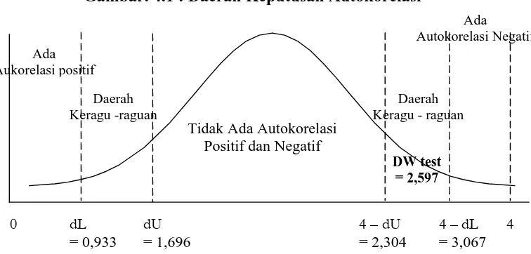 Gambar. 4.1 : Daerah Keputusan Autokorelasi  