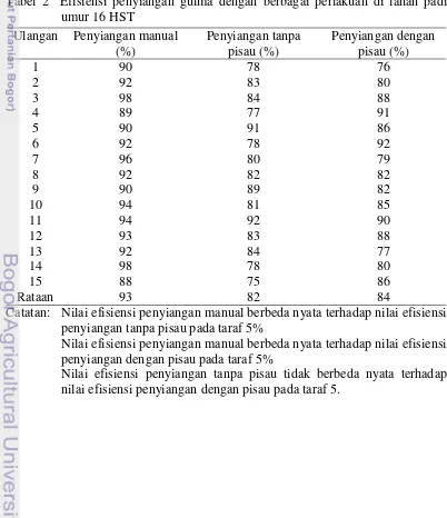 Tabel 2  Efisiensi penyiangan gulma dengan berbagai perlakuan di lahan padi  umur 16 HST 