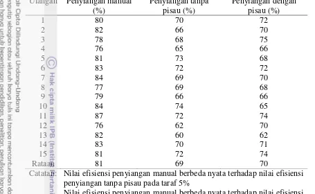 Tabel 3  Efisiensi penyiangan gulma dengan berbagai perlakuan di lahan padi umur 40 HST 