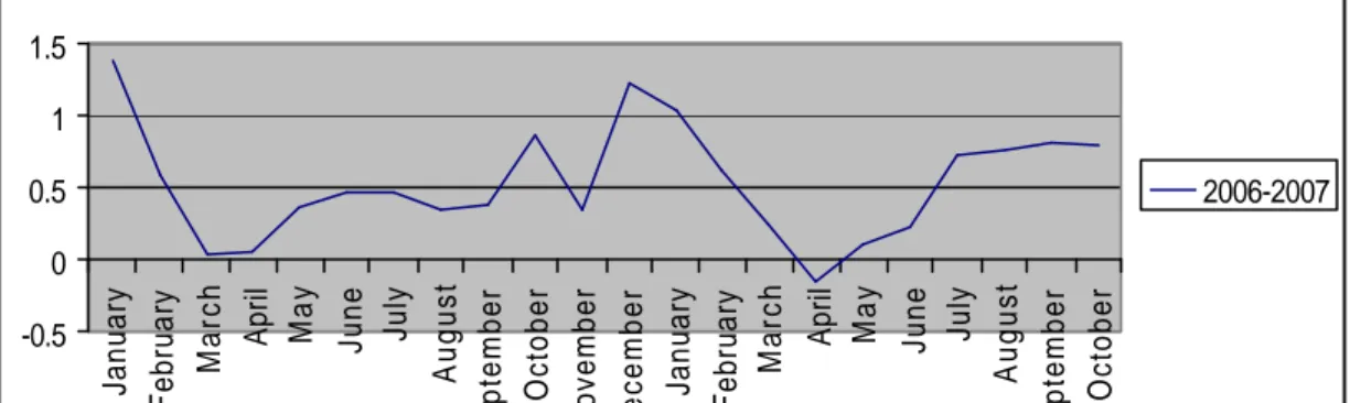 Grafik 2.2 Inflasi tahun 2006-2007 