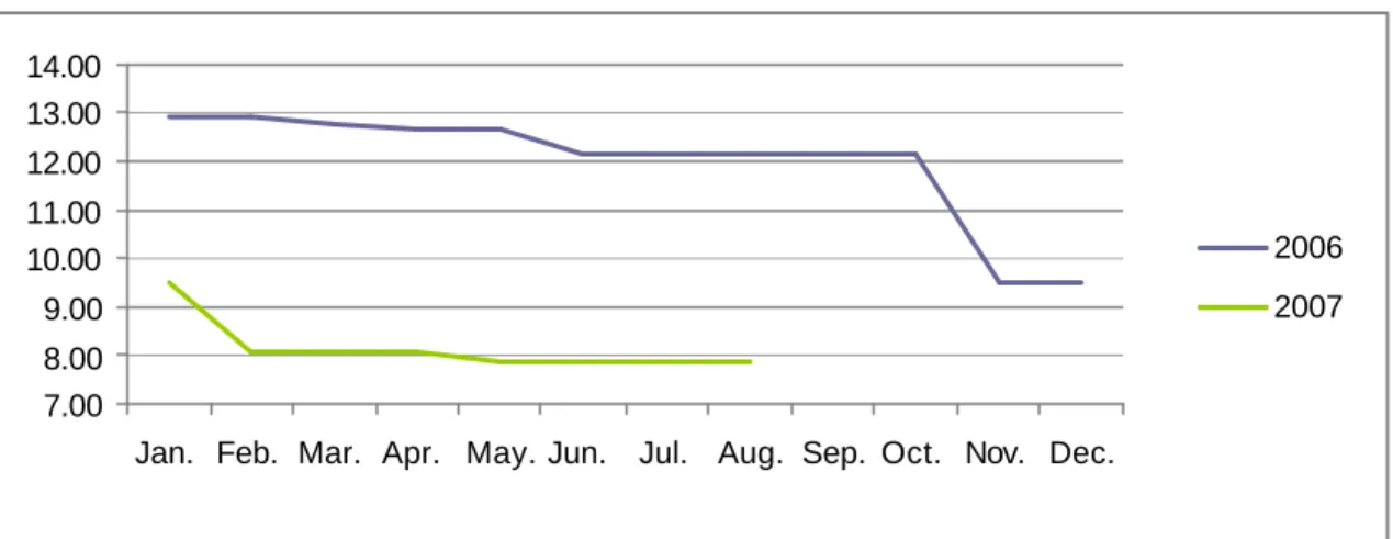 Grafik 2.3 tingkat suku bunga dalam 2 tahun terakhir ( dalam satuan %) 