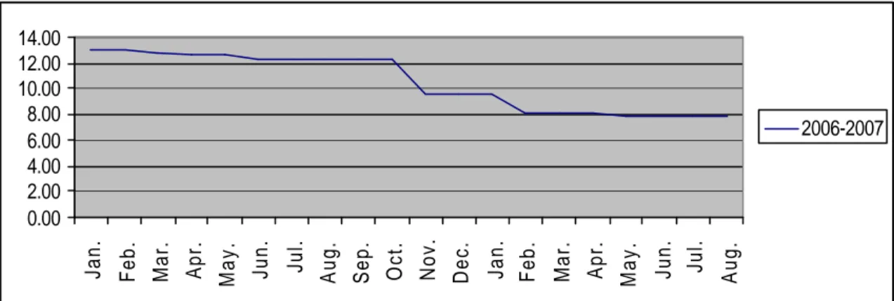 Grafik 2.4 Sertifikat Bank Indonesia (SBI) – 3 Bulan 
