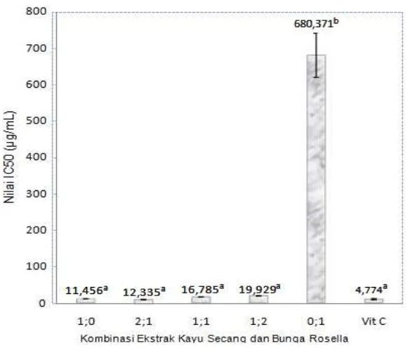 Gambar 2. Histogram Nilai Rata-rata IC50 ± SD Kombinasi Ekstrak Etanol Kayu Secang  (Caesalpinia sappan) dan Bunga Rosella (Hibiscus sabdariffa)