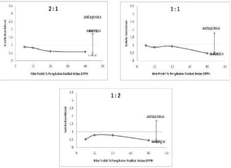 Gambar  3.  Indeks  kombinasi  interaksi  antara  kombinasi  ekstrak  kayu  secang  dan bunga rosella perbandingan 2:1; 1:1; dan 1:2 