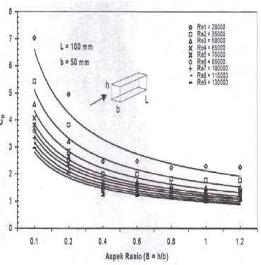 Gambar 9. Grafik Hubungan Koefisien Drag (C D ) terhadap  Aspek  Ratio  (B)  pada  Silinder  Persegi  dengan  Bilangan  Reynolds (Re) Berbeda
