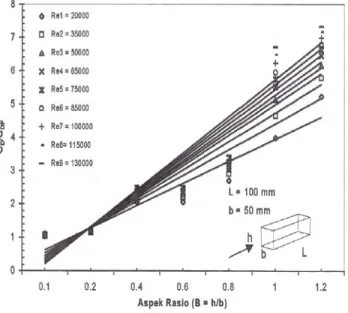 Tabel  5.  Persamaan  Regresi  C D /C DF  terhadap  Aspek  Ratio  (B) pada Bilangan Reynolds (Re) Berbeda