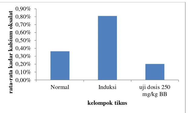 Tabel 2. Tabel Kadar  Kalsium Oksalat Kelompok  uji dosis 250 mg/Kg BB 