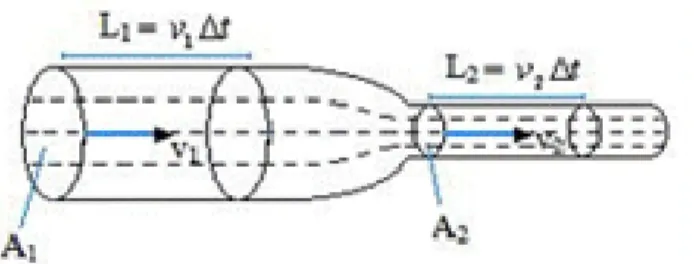 Gambar 2.5 Persamaan Kontinuitas   