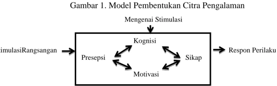 Gambar 1. Model Pembentukan Citra Pengalaman  Mengenai Stimulasi 