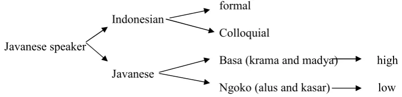 Figure 1: Linguistic repertoire of a hypothetical native speaker of Javanese (Purwoko, 2012 )