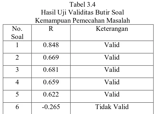 Tabel 3.4 Hasil Uji Validitas Butir Soal 