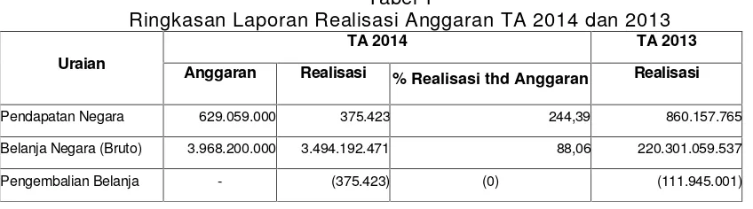 Tabel 1Ringkasan Laporan Realisasi Anggaran TA 2014 dan 2013