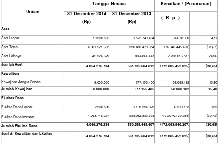Tabel 2Ringkasan Neraca per 31 Desember 2014 dan 31 Desember 2013