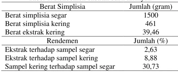 Tabel 1. Rendemen ekstrak daun kirinyuh 