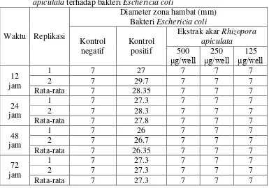 Tabel 3. Hasil pengujian aktivitas antibakteri ekstrak akar mangrove Rhizopora apiculata terhadap bakteri Eschericia coli 