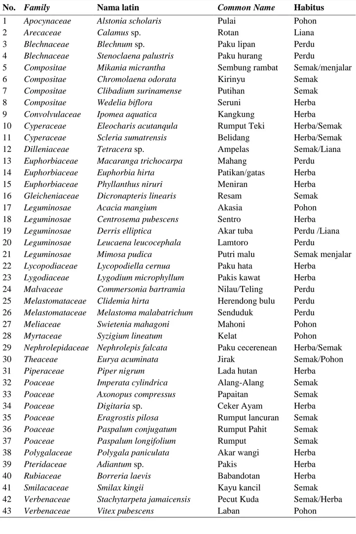 Tabel 2. Tumbuhan dalam komunitas Nepenthes spp. di KHK IAIN STS Jambi